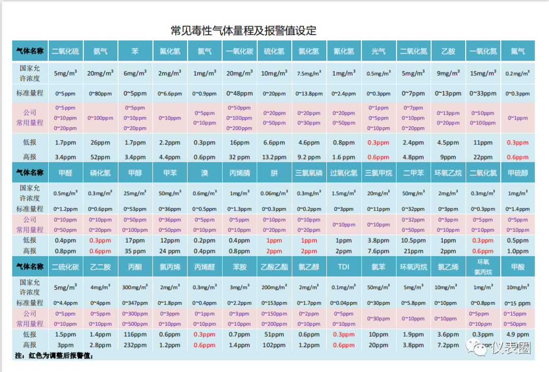 常见毒性气体量程及报警值设定 .png