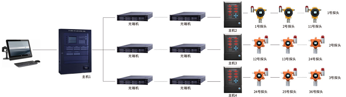 气体可编程安全控制系统（GDS系统）